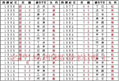 94年次屬什麼|民國、西元、農曆、年齡對照表－清單控推薦 實用資。